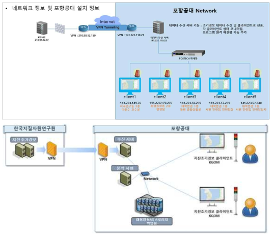 POSTECH 지진조기경보 시스템 구성도