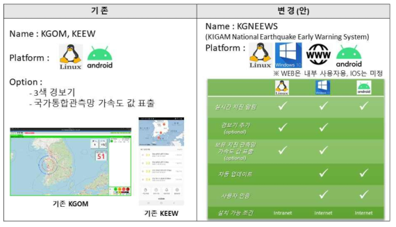 다양한 플랫폼 지원을 위핸 지진조기경보 클라이언트 체계 안