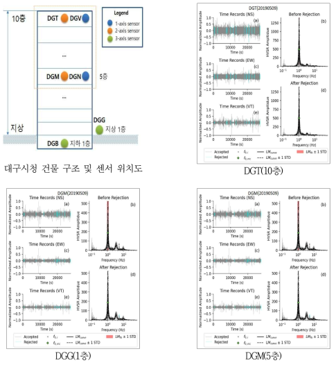 대구시청 건물 구조, 센서 위치도 및 2019.05.09. H/V Ratio 분석 결과