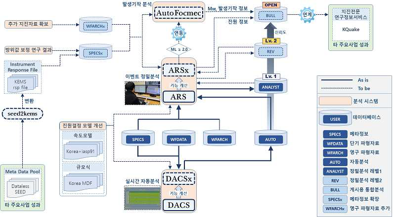 진원기구결정 재평가 분석체계 설계