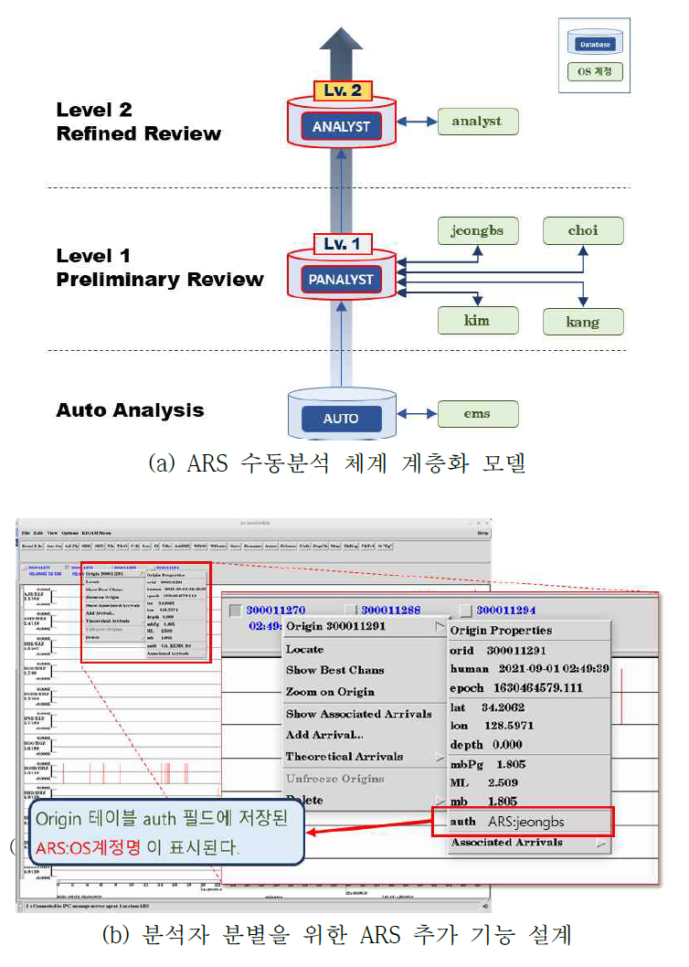 개량된 ARS 수동 분석시스템 설계