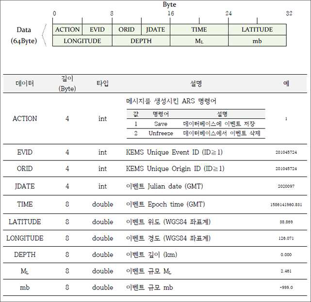 MARADAMSG 데이터 패킷 구조