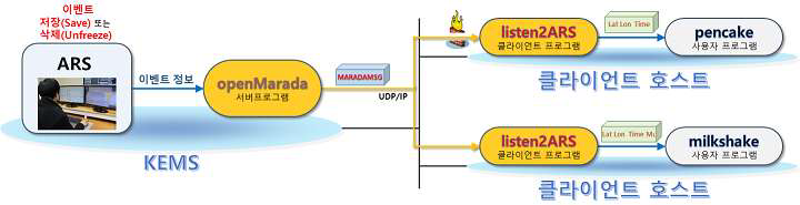 MARADAMSG 프로토콜 기반 클라이언트 서버 모델