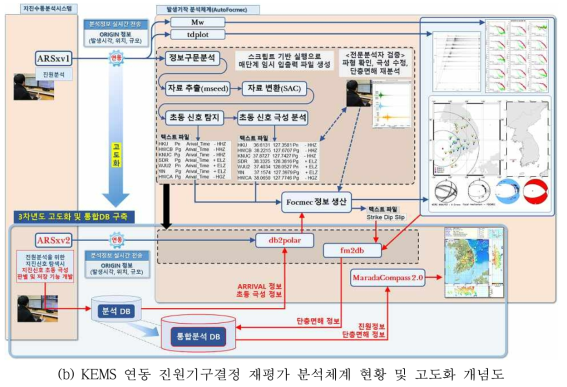 발생기작 통합분석시스템 고도화