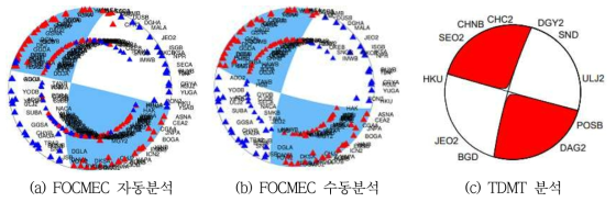 경북 상주 지진(2019.07.21, 규모 3.9)의 FOCMEC 자동, 수동분석, TDMT 분석 비교