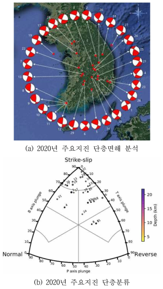 2020년 주요지진 단층면해 결정 및 단층분류