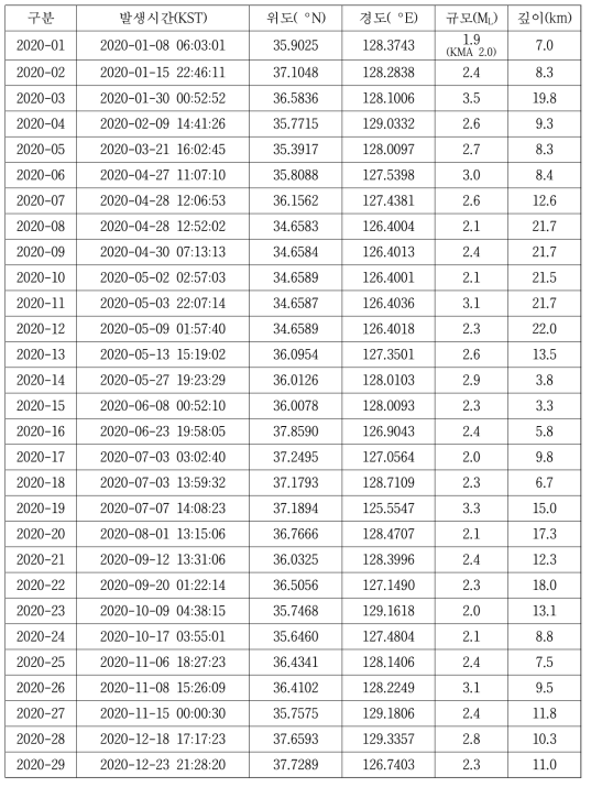 2020년 한반도 발생 주요 지진 정보