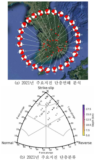 2021년 주요지진 단층면해 결정 및 단층분류