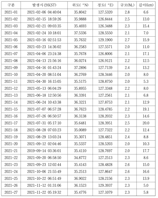 2021년 한반도 발생 주요 지진 정보