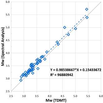 2016~2020년 발생 지진의 모서리 주파수(Spectral Analysis) 및 이론·관측 지진파형 유사성 분석(TDMT)에 의한 모멘트 규모(Mw) 결과 비교