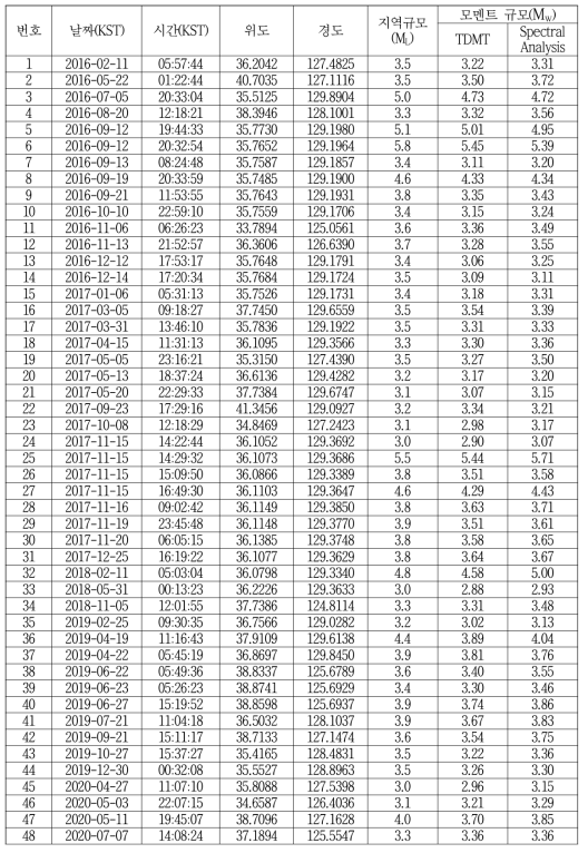 2016~2020년 발생 지진의 모멘트 규모(Mw) 결과