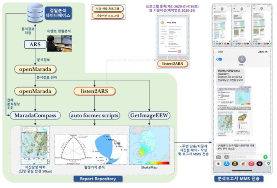 지진연구센터 실시간 지진요약보고서 생산 체계와 MMS로 발송된 지진요약보고서
