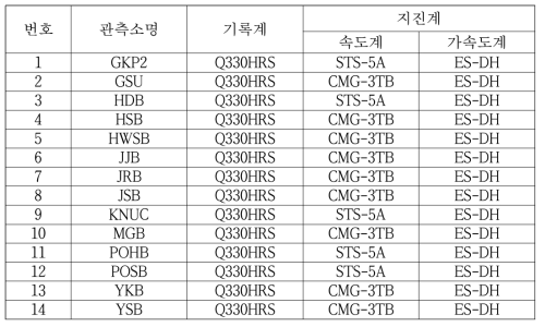 방위각 및 상대민감도 추정 대상 관측소