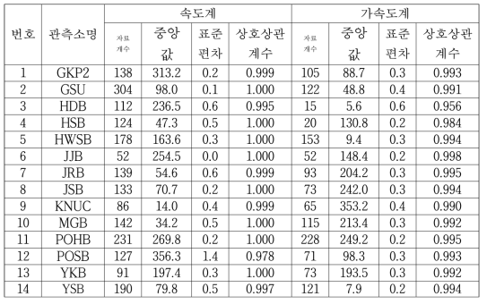 시추공 관측소 지진계의 방위각 분석 결과