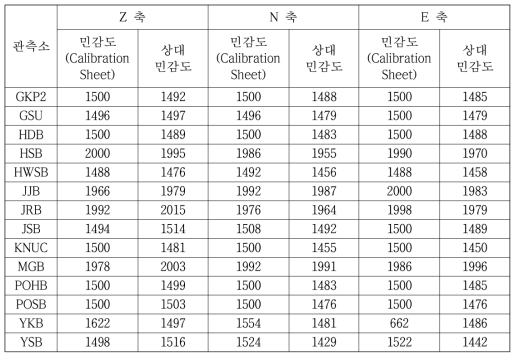 PSD 비를 이용하여 분석된 속도계의 상대민감도 결과