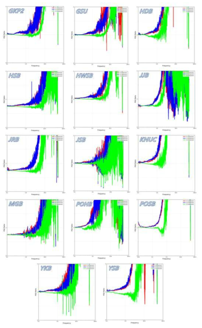 관측소 지진계 및 기준 지진계의 PSD를 이용한 관측소별 PSD 비 결과