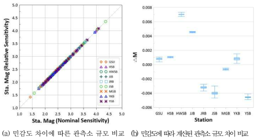 Calibration Sheet 및 상대 민감도를 이용하여 계산된 관측소 규모 비교