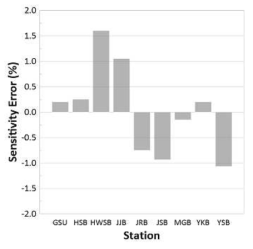 관측소별 Calibration Sheet 민감도와 상대 민감도의 오차율(Z축 기준)