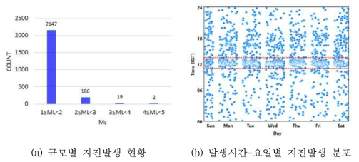 지진이벤트 규모별 발생 현황(a), 발생시간-요일별 지진이벤트 발생 분포(b)