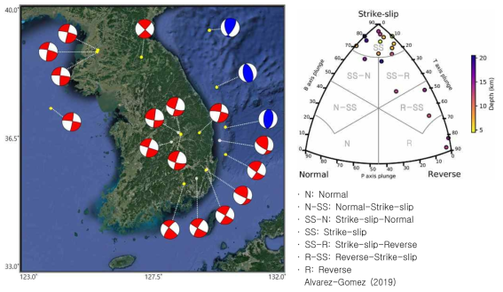 2019년 REV2 규모 2.5 이상 단층면해 분석결과 및 단층분류도