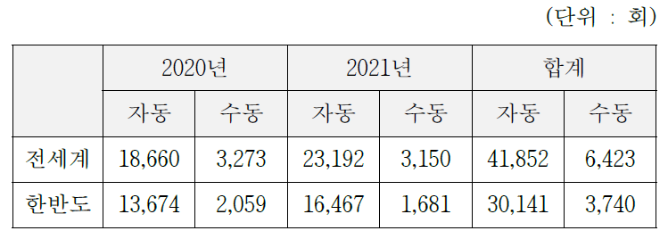 2020-2021 지진분석 현황