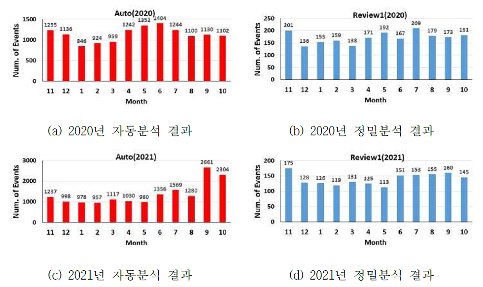 한반도 인근지역 월별 자동 및 정밀분석 현황