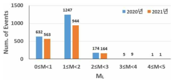 2020-2021 한반도 규모별 발생현황