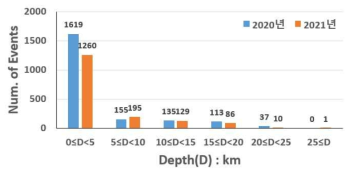 2020-2021 한반도 깊이별 발생현황