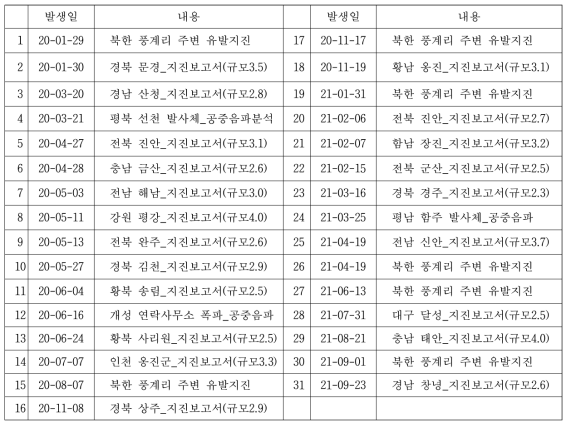 2020~2021년 분석보고서 작성 현황