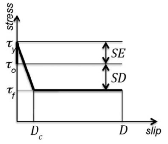 Slip-weakening friction law (Andrews, 1976; Day, 1982)