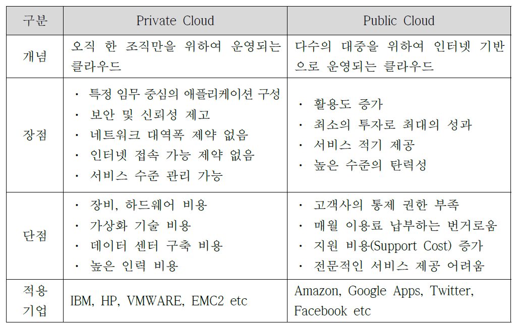 Private Cloud와 Public Cloud의 비교