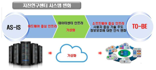 클라우드 시스템 구축을 위한 개별 시스템 가상화