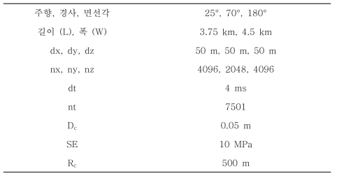 경주지진 본진(Mw 5.5) 동역학 모델링 주요 입력 변수