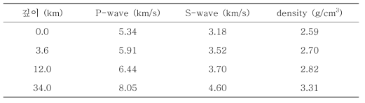 지각속도 모델 (Kim et al., 2011)