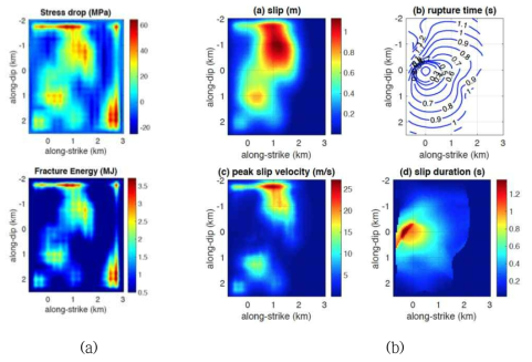 2016 경주지진 본진(Mw 5.5) 동역학 지진단층 파열 모델: (a) 응력강하와 파열에너지 분포, (b) 주요 운동학적 지진원 변수 분포