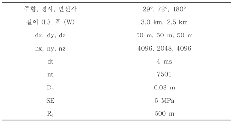 경주지진 최대 규모 전진(Mw 5.0) 동역학 모델링 주요 입력 변수