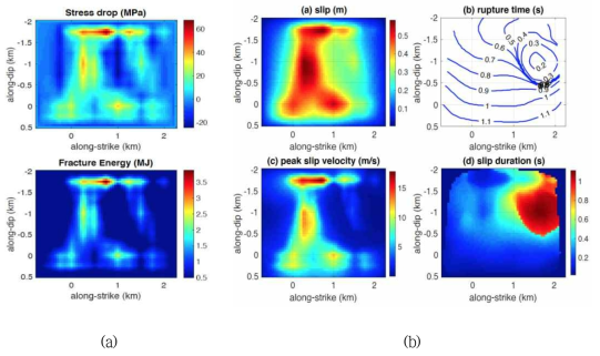 2016 경주지진 최대 규모 전진(Mw 5.0) 동역학 지진단층 파열 모델: (a) 응력강하와 파열에너지 분포, (b) 주요 운동학적 지진원 변수 분포