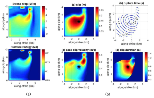 2017 규모 5.4 포항지진 동역학 지진단층 파열 모델: (a) 응력강하와 파열에너지 분포, (b) 주요 운동학적 지진원 변수 분포