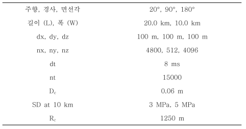 양산단층 삼남분절 동역학 모델링 주요 입력 변수