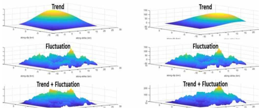 SongRMG 기법에서 얻은 지진원 변수를 fluctuation part로 가정하고 가우시안 서피스(Gaussian surface)로 구성한 trend part를 결합한 슬립(slip) 모델