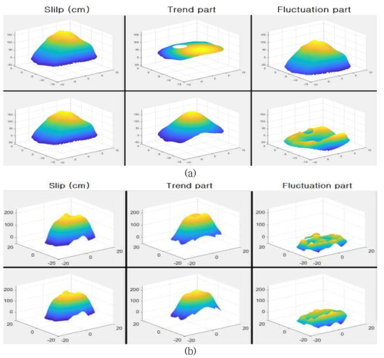 가우시안 서피스 (a) 1개 사용과 (b) 3개 사용 시에 초기 (x0, y0)값에 따른 trend part와 fluctuation part 결과
