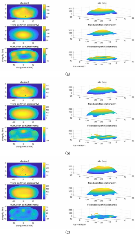 같은 입력 동역학 모델에 대해 Gaussian surface가 (a) 1개, (b) 2개, (c) 3개 일 때 추출된 Trend part와 이를 제거한 fluctuation part