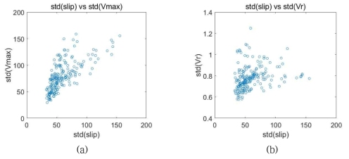 (a) 슬립과 최대 슬립 속도(Vmax) 및 (b) 슬립과 파열 속도(Vr)의 표준 편차 사이의 상관도