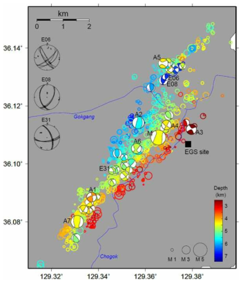 2017년 포항지진 1132 건의 진원 위치(원) 및 39 건의 발생기작(비치볼다이어그램) 지도. 원의 색은 깊이를 나타내며, 원의 반경은 규모에 비례하고, 파란색 곡선은 곡강천과 초곡천이며, 초동극성 분석을 통해 얻은 발생기작 상세 예가 그림 왼쪽 상단에 나타나있다