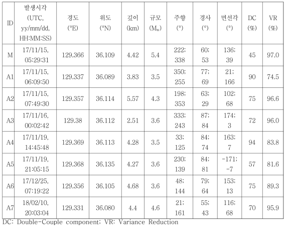 2017년 포항지진 본진 및 주요 여진 7건의 발생 위치, 규모, 운동특성(모멘트텐서해)