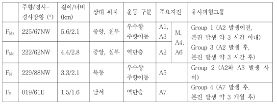 2017년 포항지진 진원 영역에 대하여 정의된 단층 기하와 특징