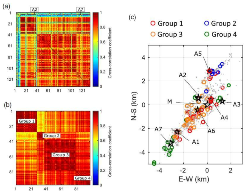 2017년 포항지진 중 국지규모 2 이상의 지진 간 파형유사도(상호상관계수)에 따른 4 개 그룹: (a) 발생시각 순으로 정렬한 상호상관계수 행렬; (b) 그룹에 따라 정렬한 상호상관계수 행렬; (c) 네 개 그룹의 공간적 분포. Group 1, 2, 3, 4의 진앙을 각각 빨간색, 파란색, 주황색, 초록색 원으로 표시하였다
