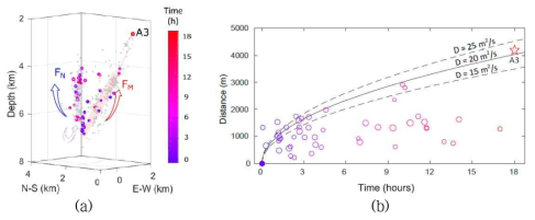 2017년 포항지진 북동부의 시공간적 진원 분포 특성: (a) 시간에 따른 진원 위치 및 진원 이동 방향; (b) 확산 곡선을 따라 이동하는 진원군의 선단부. (a)의 회색점은 A3 발생 이후의 지진들이다