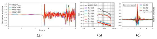 2017년 포항지진의 최대 규모 여진 A7의 1개 관측소 기록에 대한 경험적 그린함수 기법 적용 예: (a) 대상이벤트 A2와 경험적 그린함수로 사용된 이벤트의 정규화된 파형; (b) 신호 부분 스펙트럼(그래프 상단 곡선)과 잡음 부분의 스펙트럼(그래프 하단 곡선); (c) 회수된 진원시간함수. 파형의 색은 각각의 경험적 그린함수 이벤트를 나타낸다