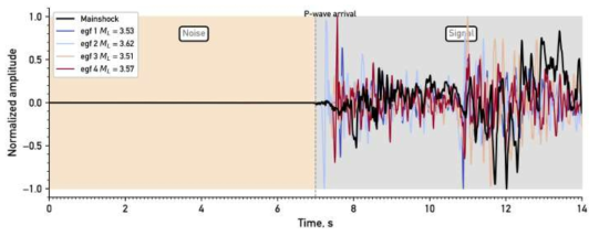 2017년 포항지진 본진과 경험적 그린함수로 사용된 여진의 관측소 CHS 기록: 초동의 앞 7초 부근은 잡음레벨을 평가하기 위하여 사용되었다. 본진은 검정색, 경험적 그린함수로 사용된 여진은 그 외의 색으로 나타내었으며, 본진과 여진 간 파형이 다소 상이하다